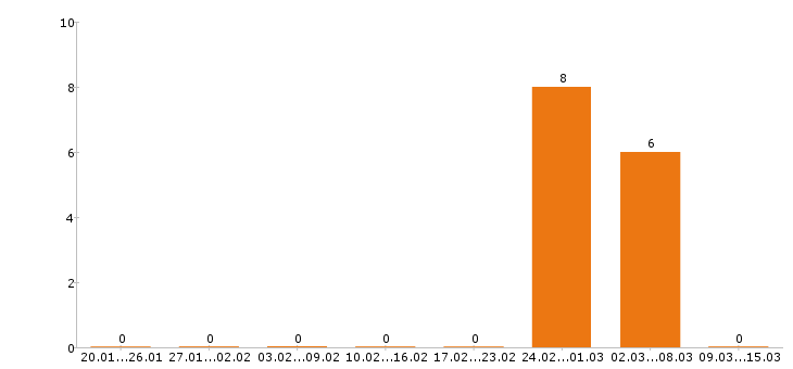 Работа фармацевт в Перми - Число вакансий в Перми по специальности фармацевт за 2 месяца