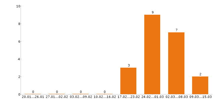 Работа фельдшер в Перми - Число вакансий в Перми по специальности фельдшер за 2 месяца