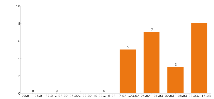 Работа фотограф в Перми - Число вакансий в Перми по специальности фотограф за 2 месяца