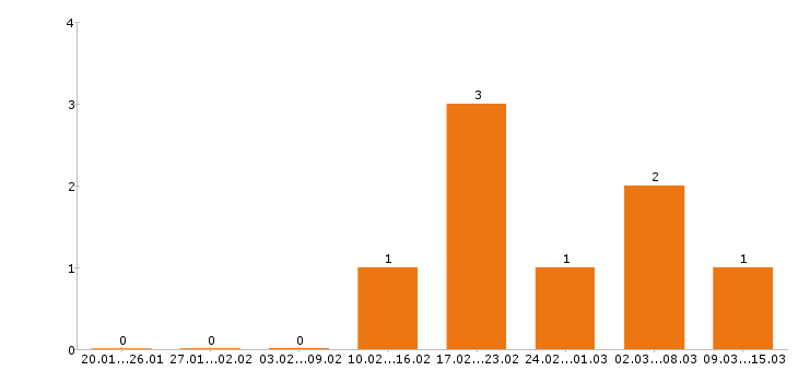 Работа химик в Перми - Число вакансий в Перми по специальности химик за 2 месяца