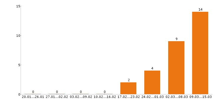 Работа экономист в Перми - Число вакансий в Перми по специальности экономист за 2 месяца