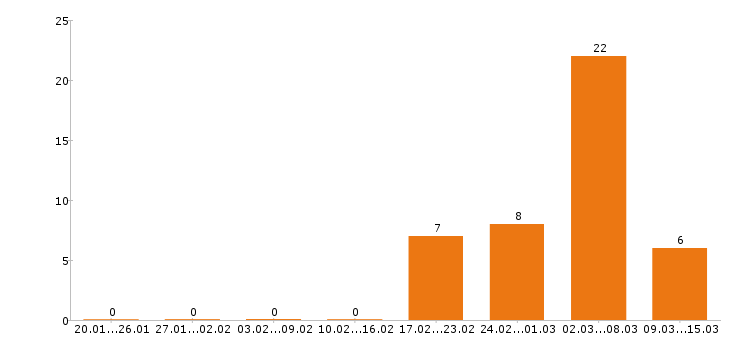 Работа экспедитор в Перми - Число вакансий в Перми по специальности экспедитор за 2 месяца