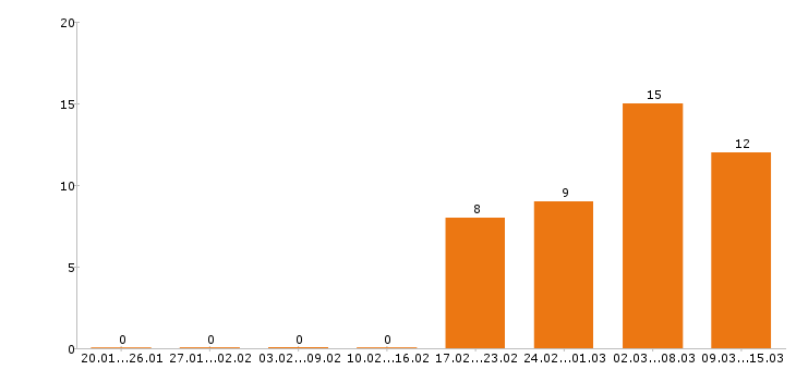 Работа электрик в Перми - Число вакансий в Перми по специальности электрик за 2 месяца