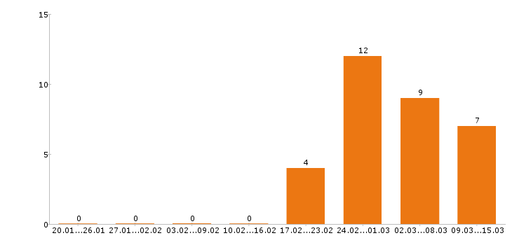 Работа электрогазосварщик в Перми - Число вакансий в Перми по специальности электрогазосварщик за 2 месяца