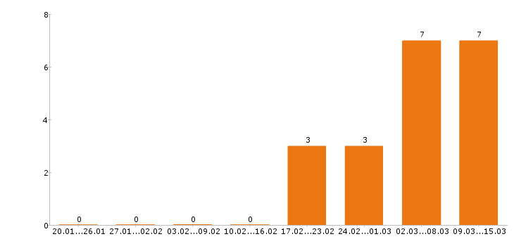 Работа электромонтажник в Перми - Число вакансий в Перми по специальности электромонтажник за 2 месяца