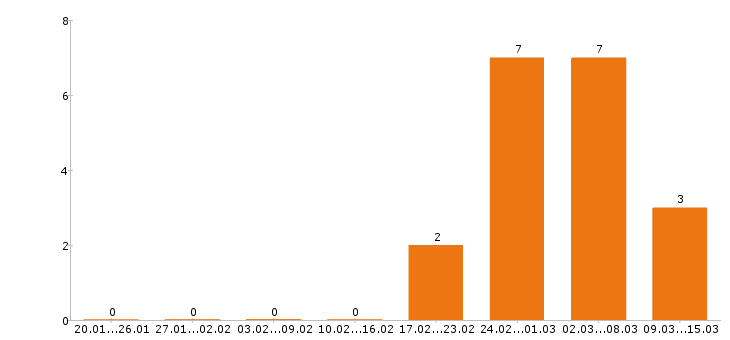 Работа электромонтёр в Перми - Число вакансий в Перми по специальности электромонтёр за 2 месяца