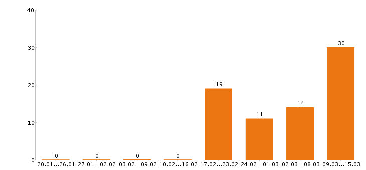 Работа юрист в Перми - Число вакансий в Перми по специальности юрист за 2 месяца