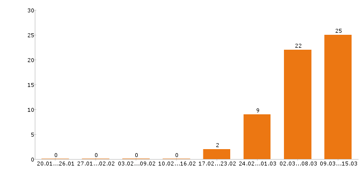 Работа администратор в Подольске - Число вакансий в Подольске по специальности администратор за 2 месяца