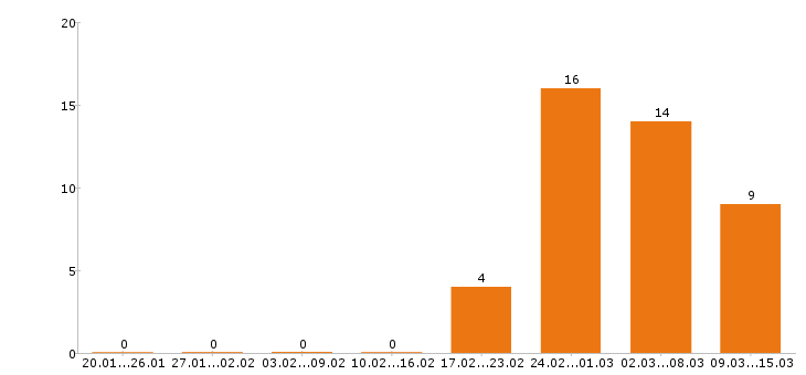 Работа бухгалтер в Подольске - Число вакансий в Подольске по специальности бухгалтер за 2 месяца