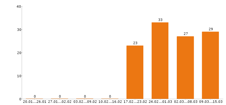 Работа водитель в Подольске - Число вакансий в Подольске по специальности водитель за 2 месяца
