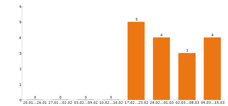 Работа водитель погрузчика в Подольске - Число вакансий в Подольске по специальности водитель погрузчика за 2 месяца