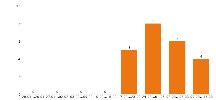 Работа водитель экспедитор в Подольске - Число вакансий в Подольске по специальности водитель экспедитор за 2 месяца