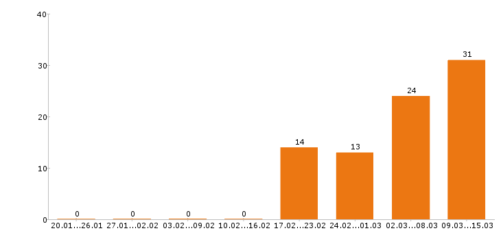 Работа грузчик в Подольске - Число вакансий в Подольске по специальности грузчик за 2 месяца