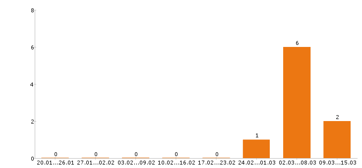 Работа дизайнер в Подольске - Число вакансий в Подольске по специальности дизайнер за 2 месяца