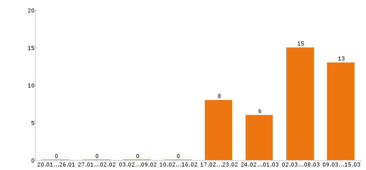 Работа директор в Подольске - Число вакансий в Подольске по специальности директор за 2 месяца