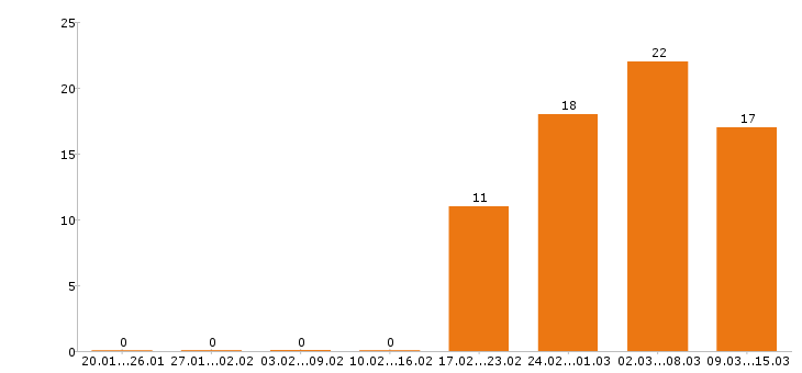 Работа инженер в Подольске - Число вакансий в Подольске по специальности инженер за 2 месяца