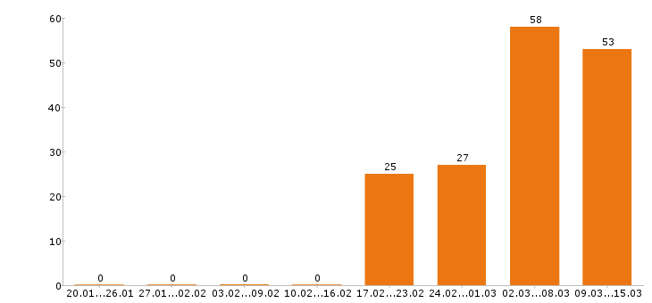 Работа кассир в Подольске - Число вакансий в Подольске по специальности кассир за 2 месяца