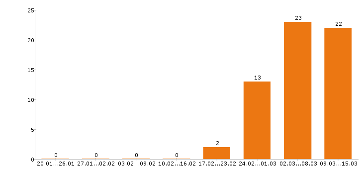 Работа кладовщик в Подольске - Число вакансий в Подольске по специальности кладовщик за 2 месяца