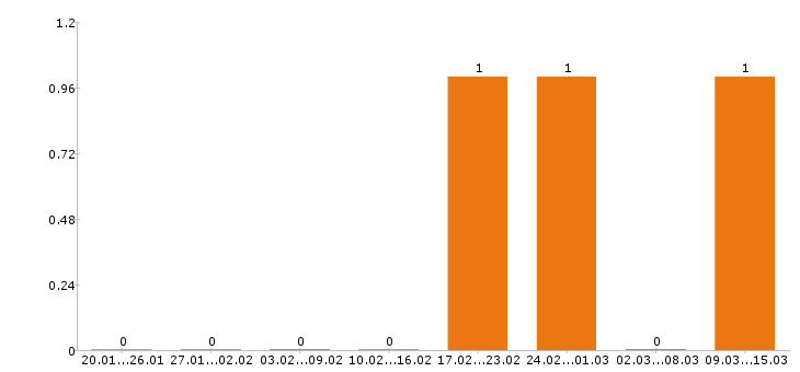Работа косметолог в Подольске - Число вакансий в Подольске по специальности косметолог за 2 месяца