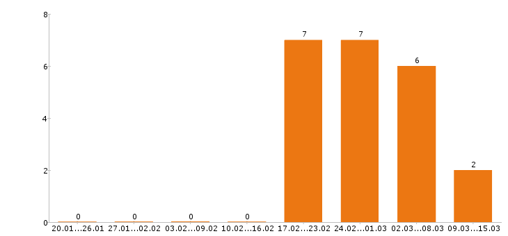Работа курьер в Подольске - Число вакансий в Подольске по специальности курьер за 2 месяца
