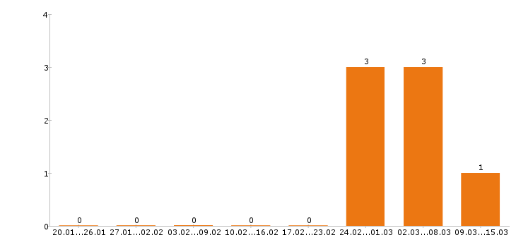 Работа мастер маникюра в Подольске - Число вакансий в Подольске по специальности мастер маникюра за 2 месяца