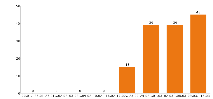 Работа менеджер по продажам в Подольске - Число вакансий в Подольске по специальности менеджер по продажам за 2 месяца