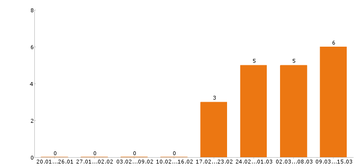 Работа мерчендайзер в Подольске - Число вакансий в Подольске по специальности мерчендайзер за 2 месяца