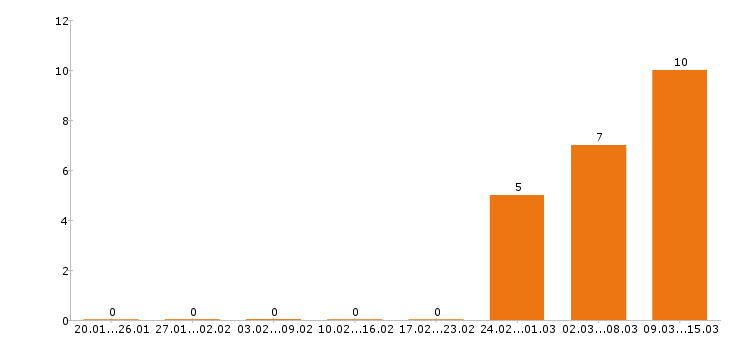 Работа механик в Подольске - Число вакансий в Подольске по специальности механик за 2 месяца
