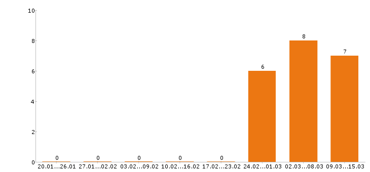 Работа начальник производства в Подольске - Число вакансий в Подольске по специальности начальник производства за 2 месяца