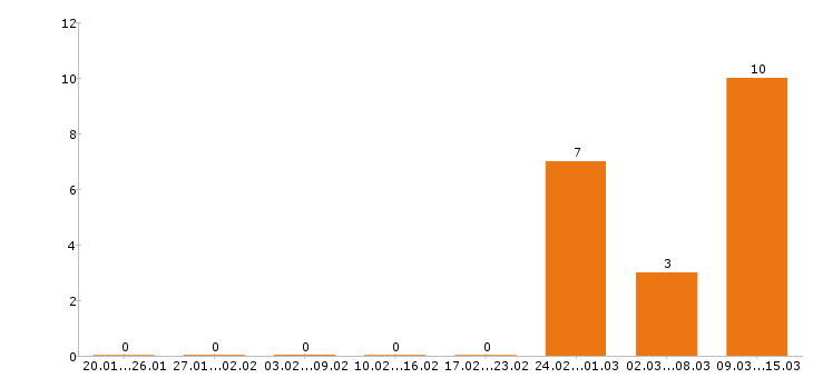 Работа оператор 1с в Подольске - Число вакансий в Подольске по специальности оператор 1с за 2 месяца