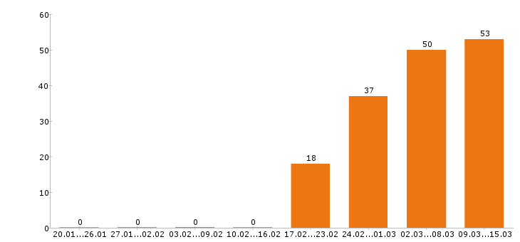 Работа оператор в Подольске - Число вакансий в Подольске по специальности оператор за 2 месяца