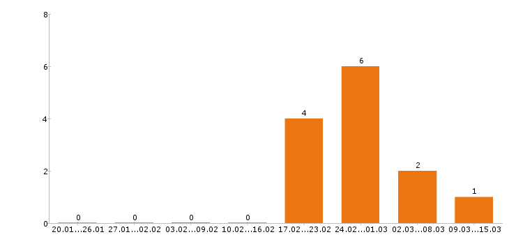 Работа офис менеджер в Подольске - Число вакансий в Подольске по специальности офис менеджер за 2 месяца