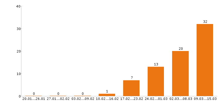 Работа охранник в Подольске - Число вакансий в Подольске по специальности охранник за 2 месяца