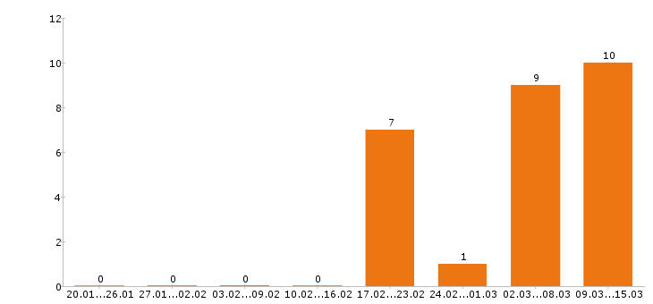 Работа повар в Подольске - Число вакансий в Подольске по специальности повар за 2 месяца