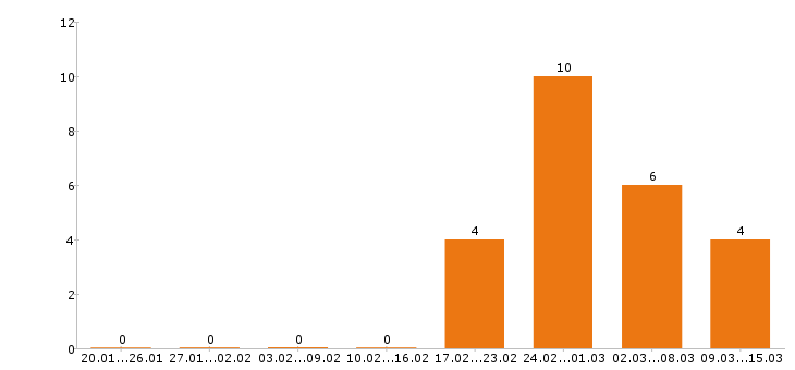 Работа программист в Подольске - Число вакансий в Подольске по специальности программист за 2 месяца