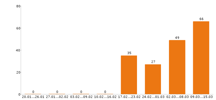 Работа продавец в Подольске - Число вакансий в Подольске по специальности продавец за 2 месяца