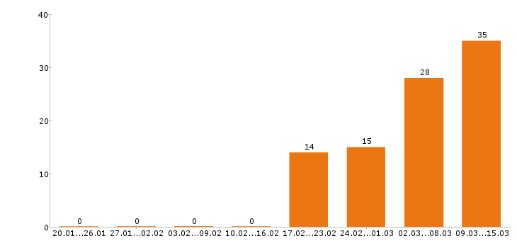 Работа продавец кассир в Подольске - Число вакансий в Подольске по специальности продавец кассир за 2 месяца