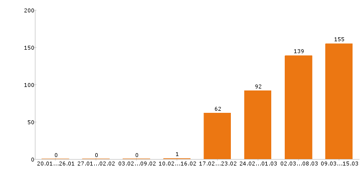 Работа разнорабочий в Подольске - Число вакансий в Подольске по специальности разнорабочий за 2 месяца