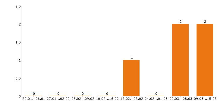 Работа расклейщик объявлений в Подольске - Число вакансий в Подольске по специальности расклейщик объявлений за 2 месяца