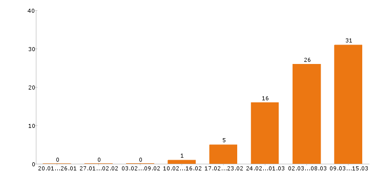 Работа с проживанием в Подольске - Число вакансий в Подольске по специальности с проживанием за 2 месяца