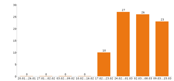 Работа технолог в Подольске - Число вакансий в Подольске по специальности технолог за 2 месяца