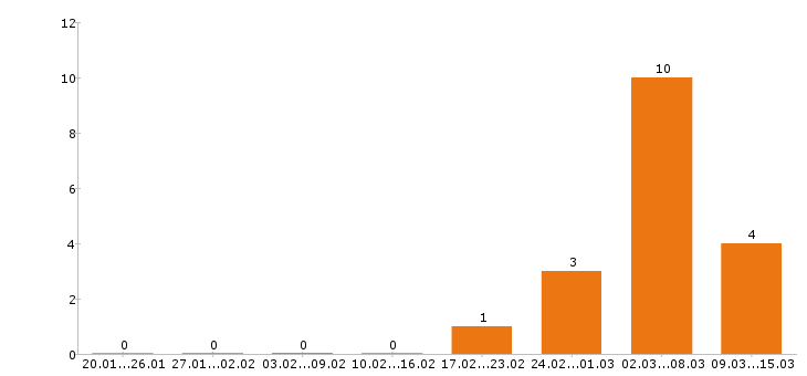 Работа товаровед в Подольске - Число вакансий в Подольске по специальности товаровед за 2 месяца