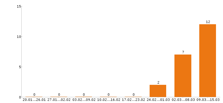 Работа торговый представитель в Подольске - Число вакансий в Подольске по специальности торговый представитель за 2 месяца