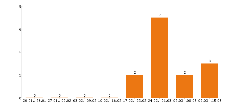 Работа тракторист в Подольске - Число вакансий в Подольске по специальности тракторист за 2 месяца