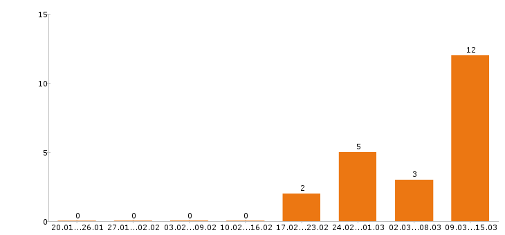 Работа уборщица в Подольске - Число вакансий в Подольске по специальности уборщица за 2 месяца