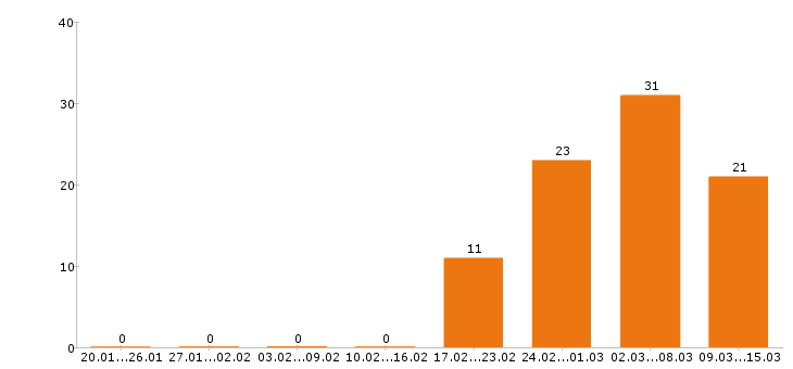 Работа упаковщик в Подольске - Число вакансий в Подольске по специальности упаковщик за 2 месяца