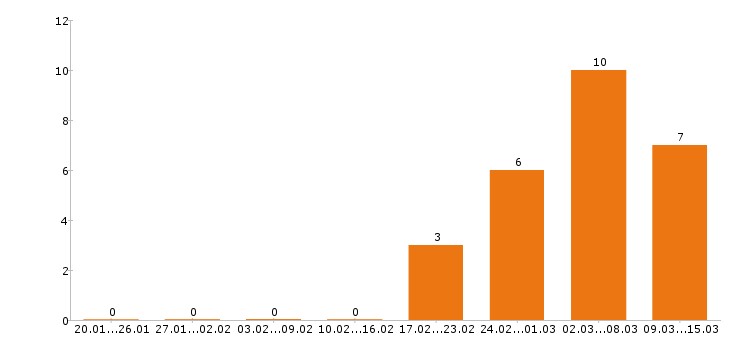 Работа упаковщица в Подольске - Число вакансий в Подольске по специальности упаковщица за 2 месяца