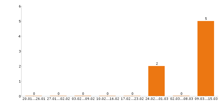 Работа фасовщица в Подольске - Число вакансий в Подольске по специальности фасовщица за 2 месяца