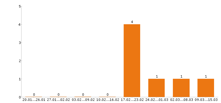 Работа финансовый директор в Подольске - Число вакансий в Подольске по специальности финансовый директор за 2 месяца