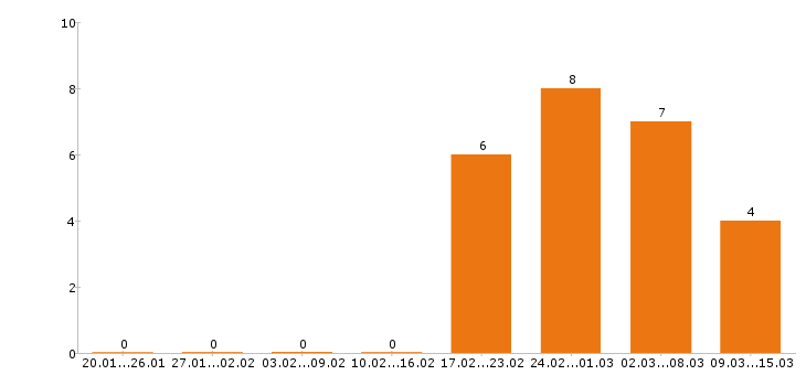 Работа экспедитор в Подольске - Число вакансий в Подольске по специальности экспедитор за 2 месяца
